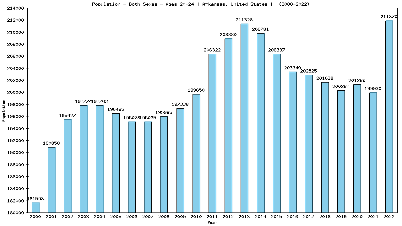 Graph showing Populalation - Male - Aged 20-24 - [2000-2022] | Arkansas, United-states